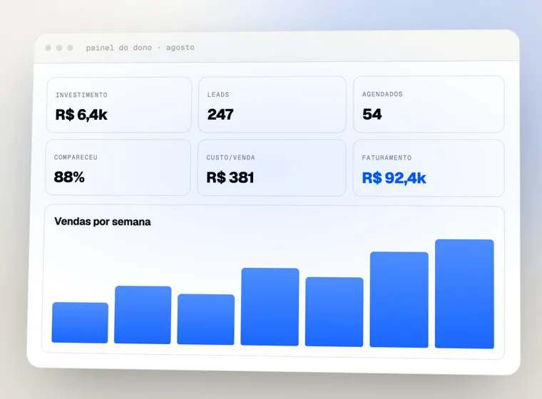 Painel do dono com investimento, leads e faturamento